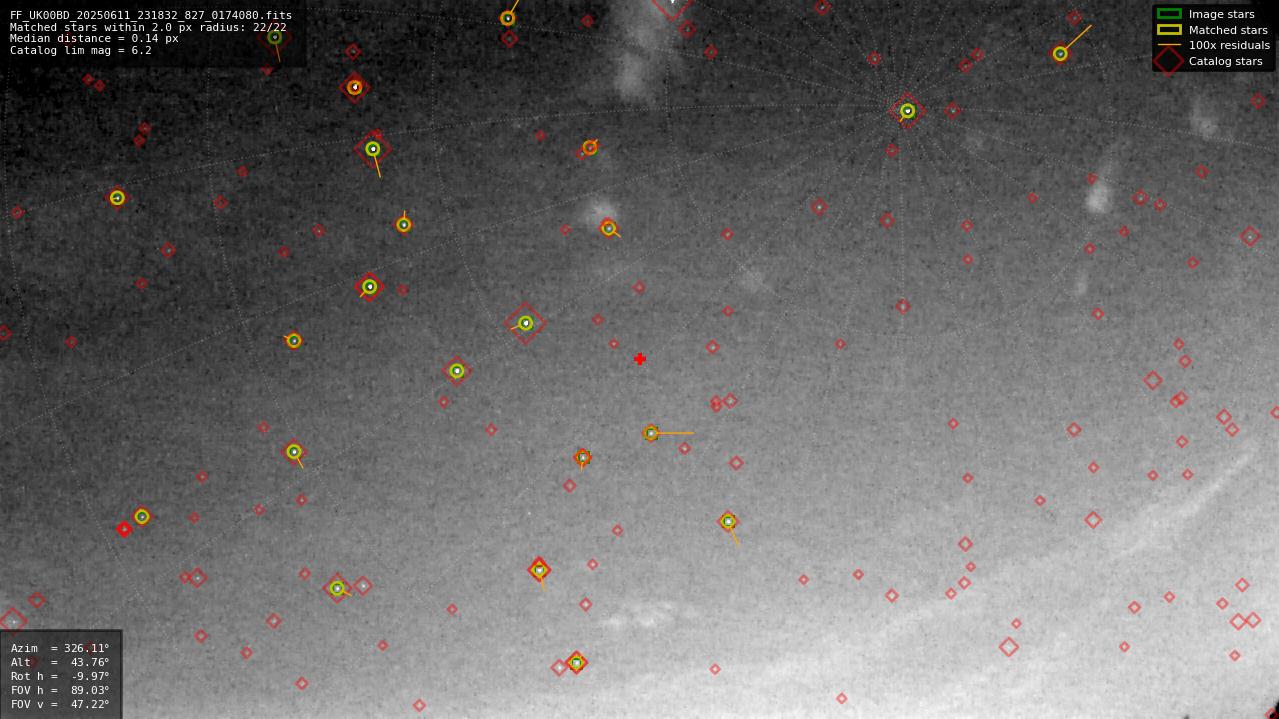 Astrometry report