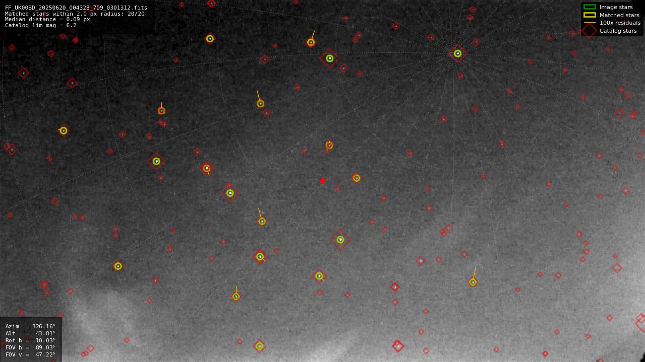 Astrometry report