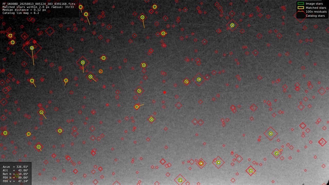 Astrometry report