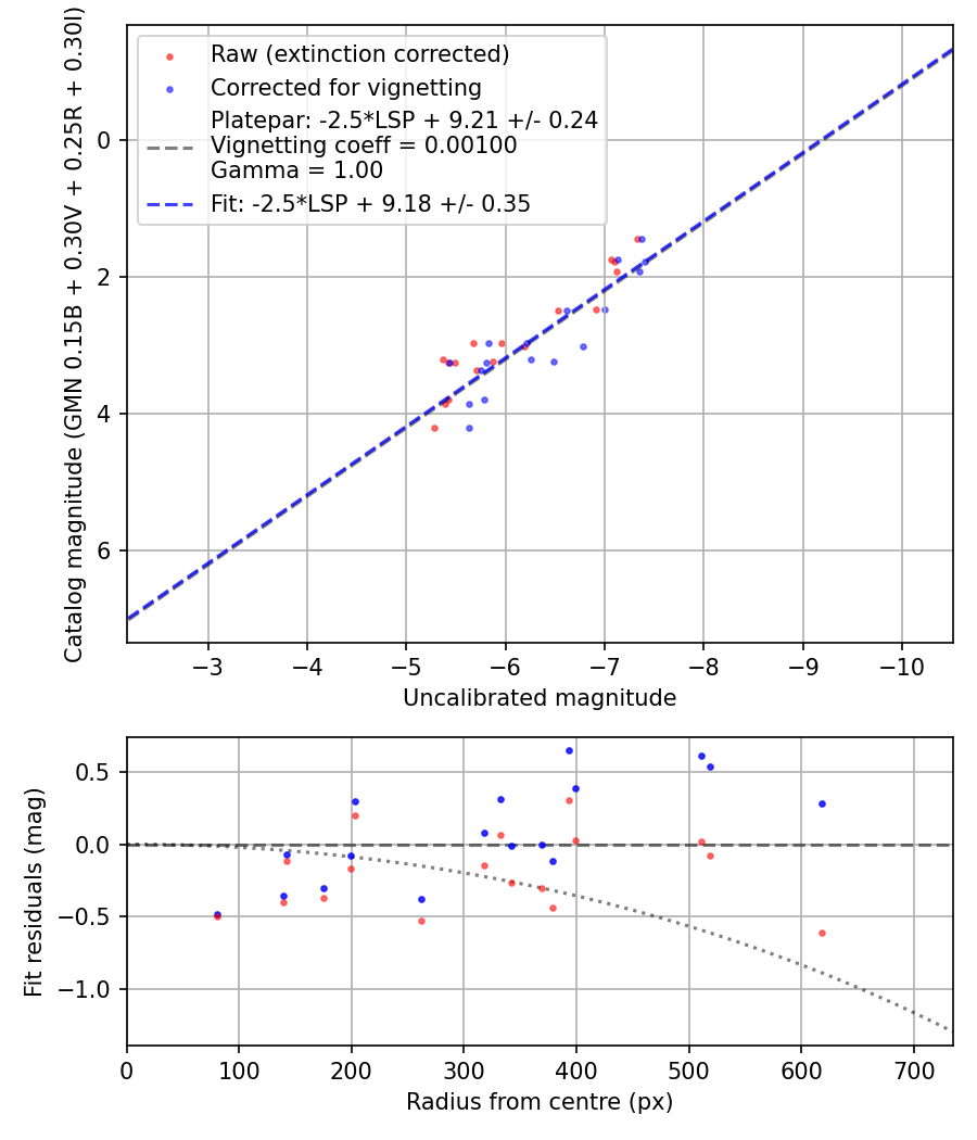 Photometry report