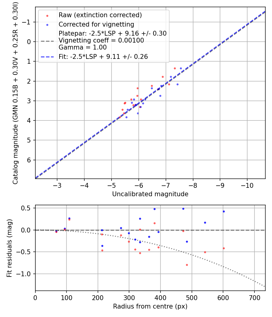 Photometry report