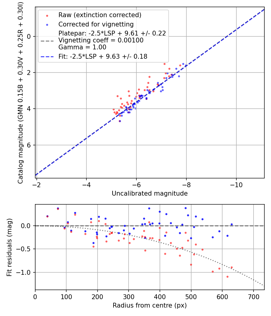 Photometry report