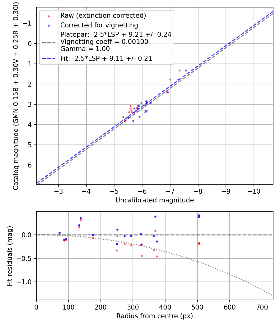 Photometry report