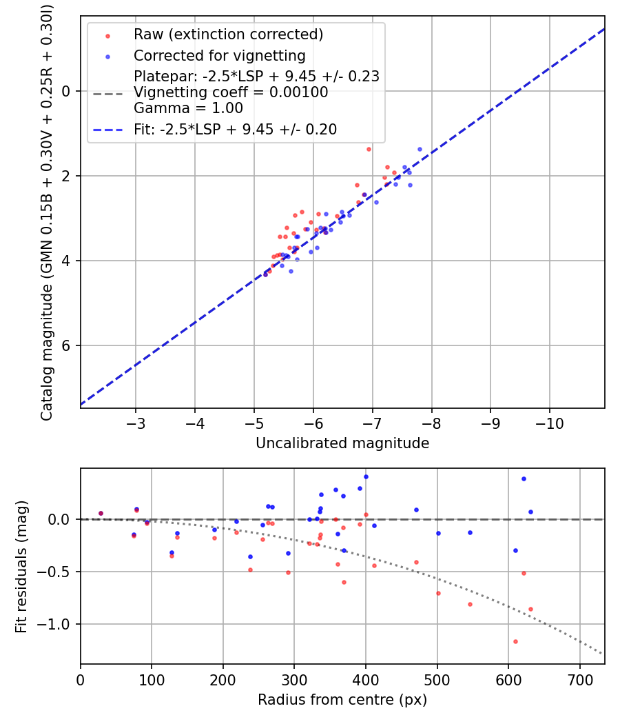 Photometry report
