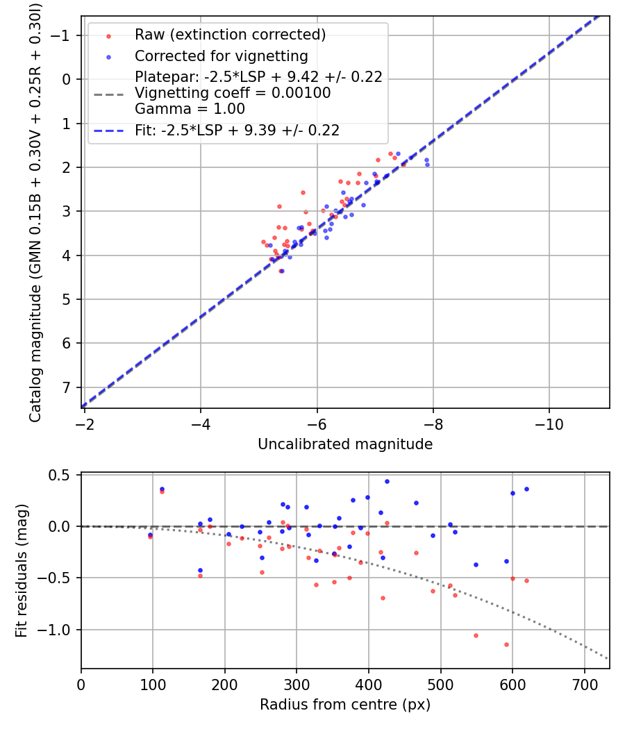 Photometry report
