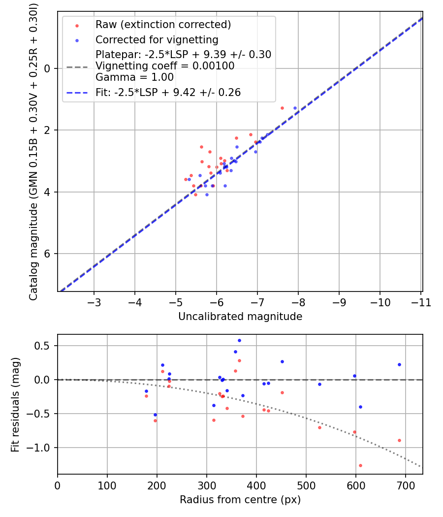 Photometry report