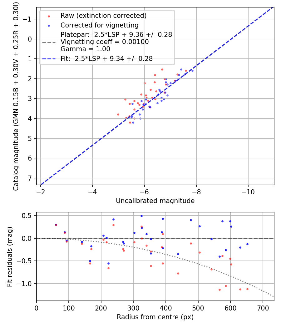 Photometry report