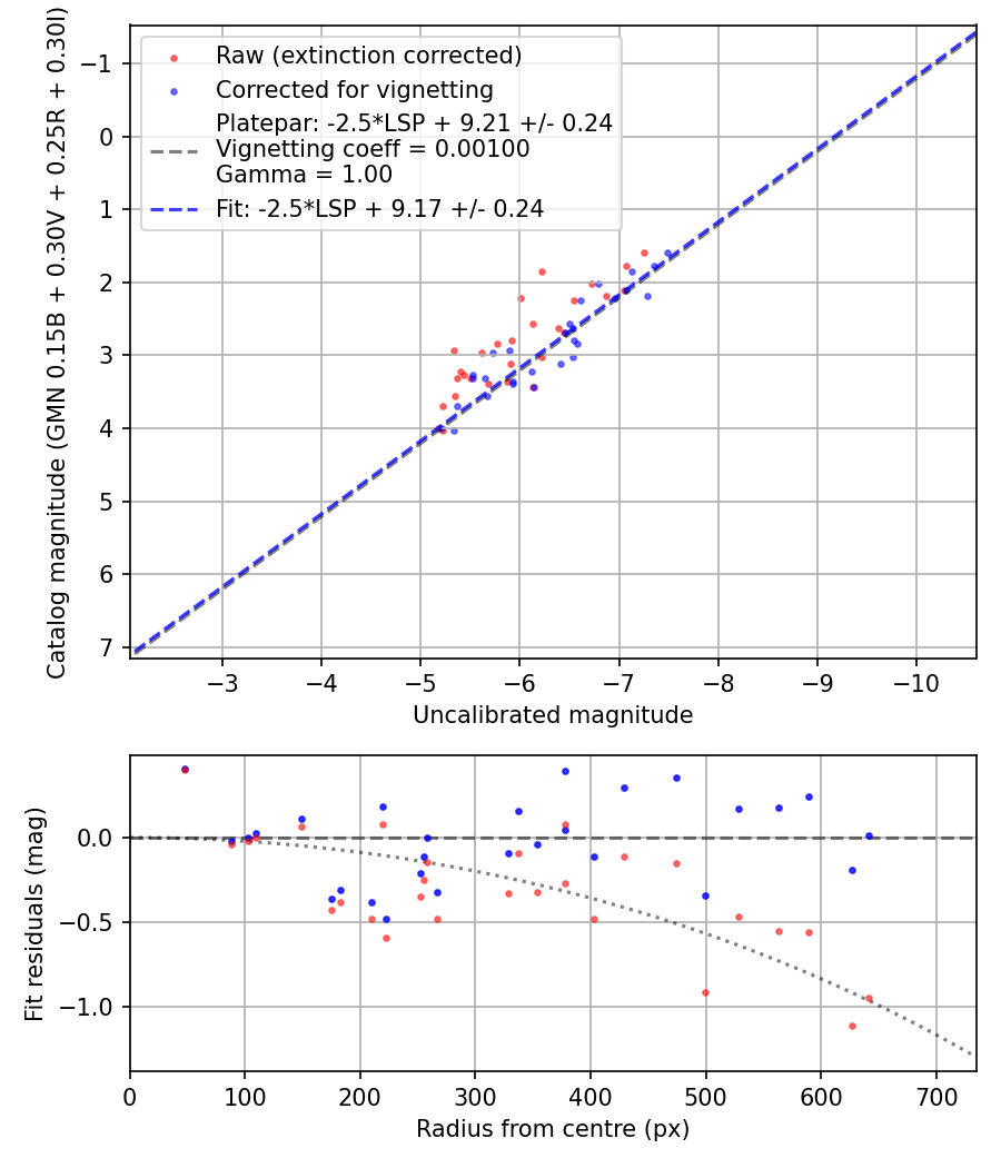 Photometry report