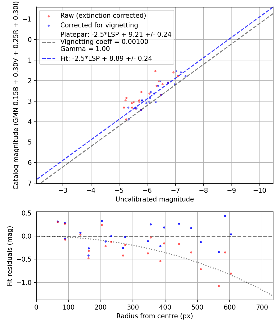 Photometry report