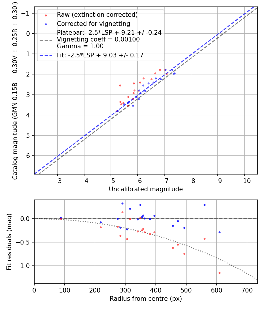 Photometry report