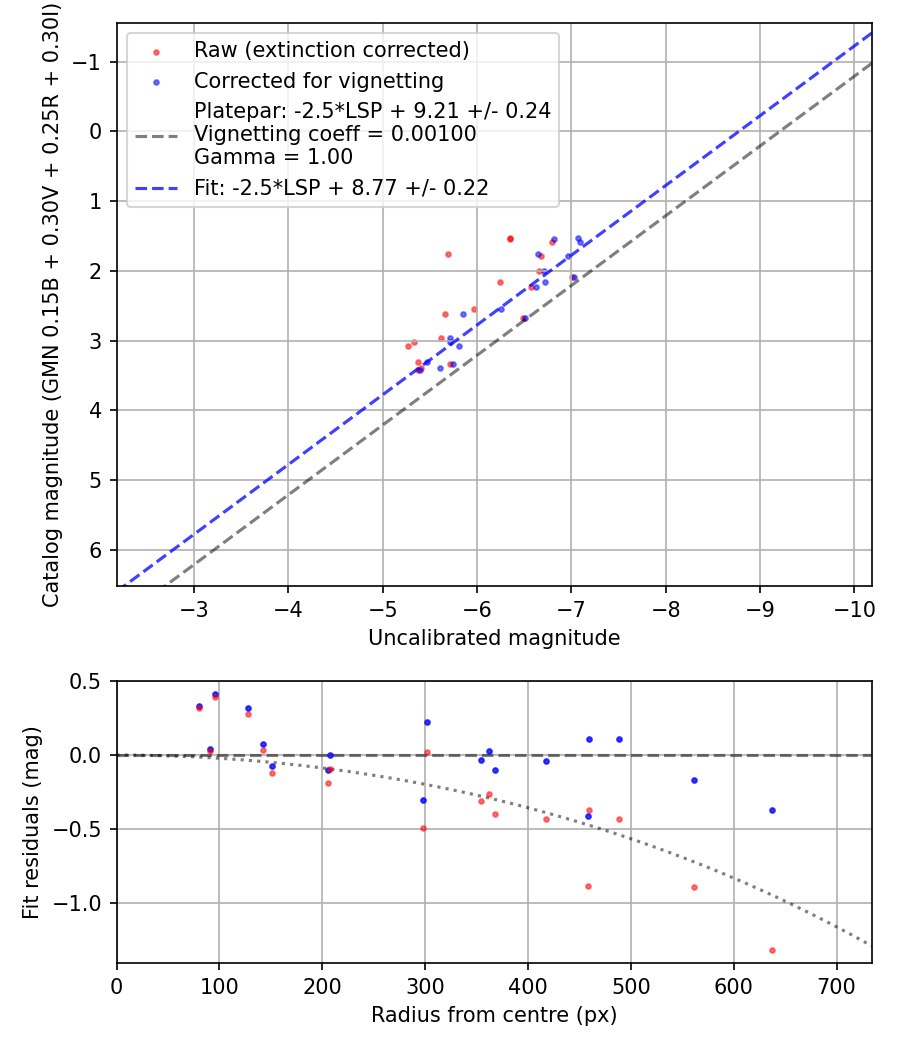 Photometry report