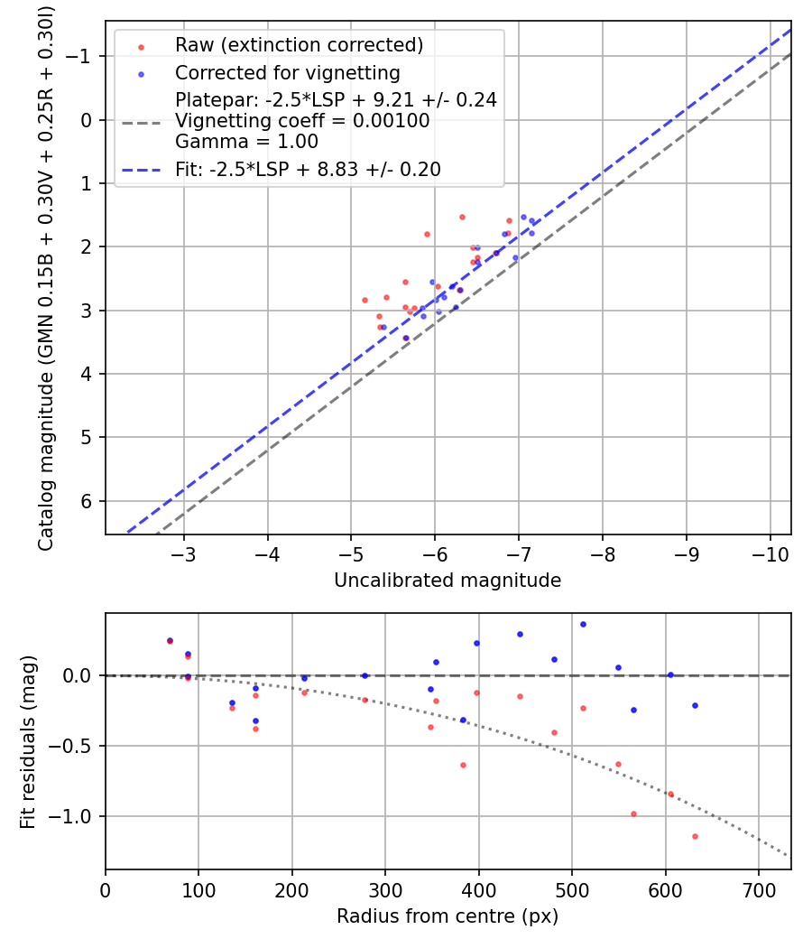 Photometry report