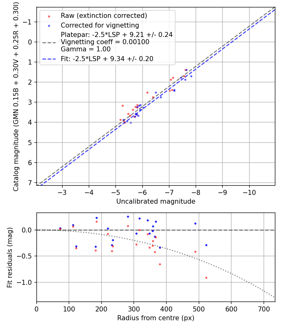 Photometry report