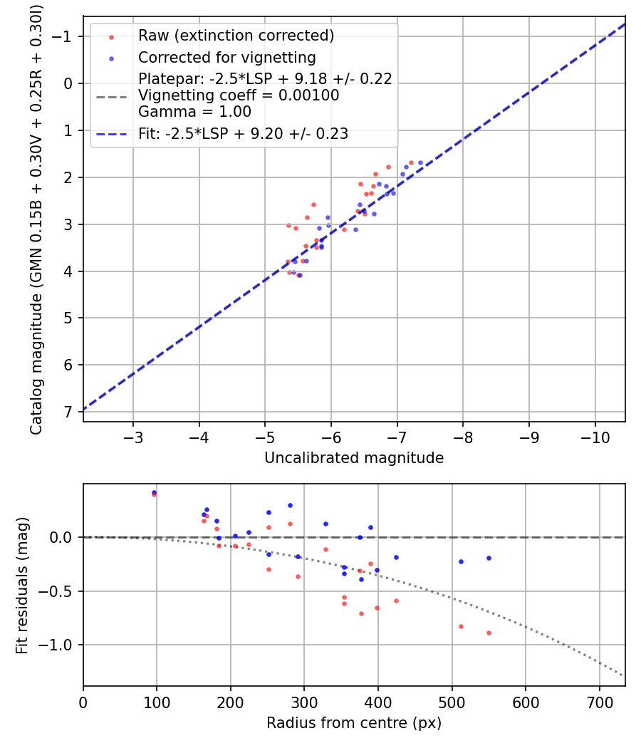 Photometry report