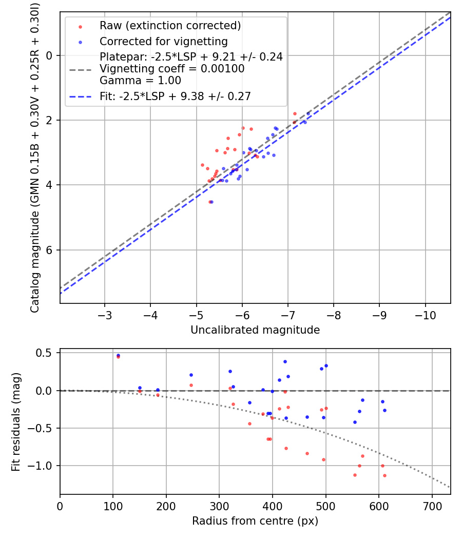 Photometry report