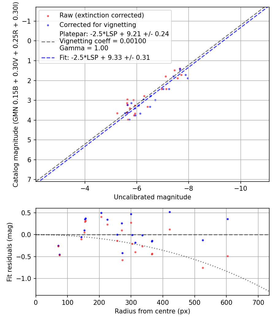 Photometry report