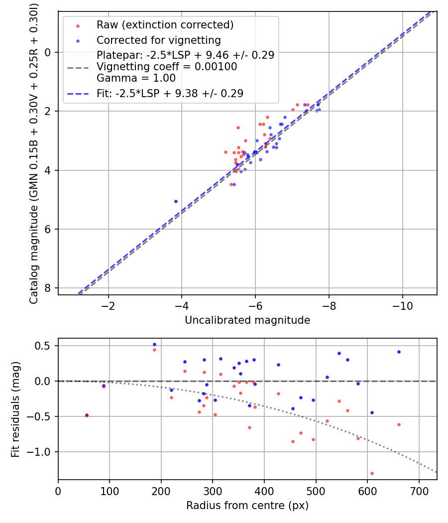 Photometry report