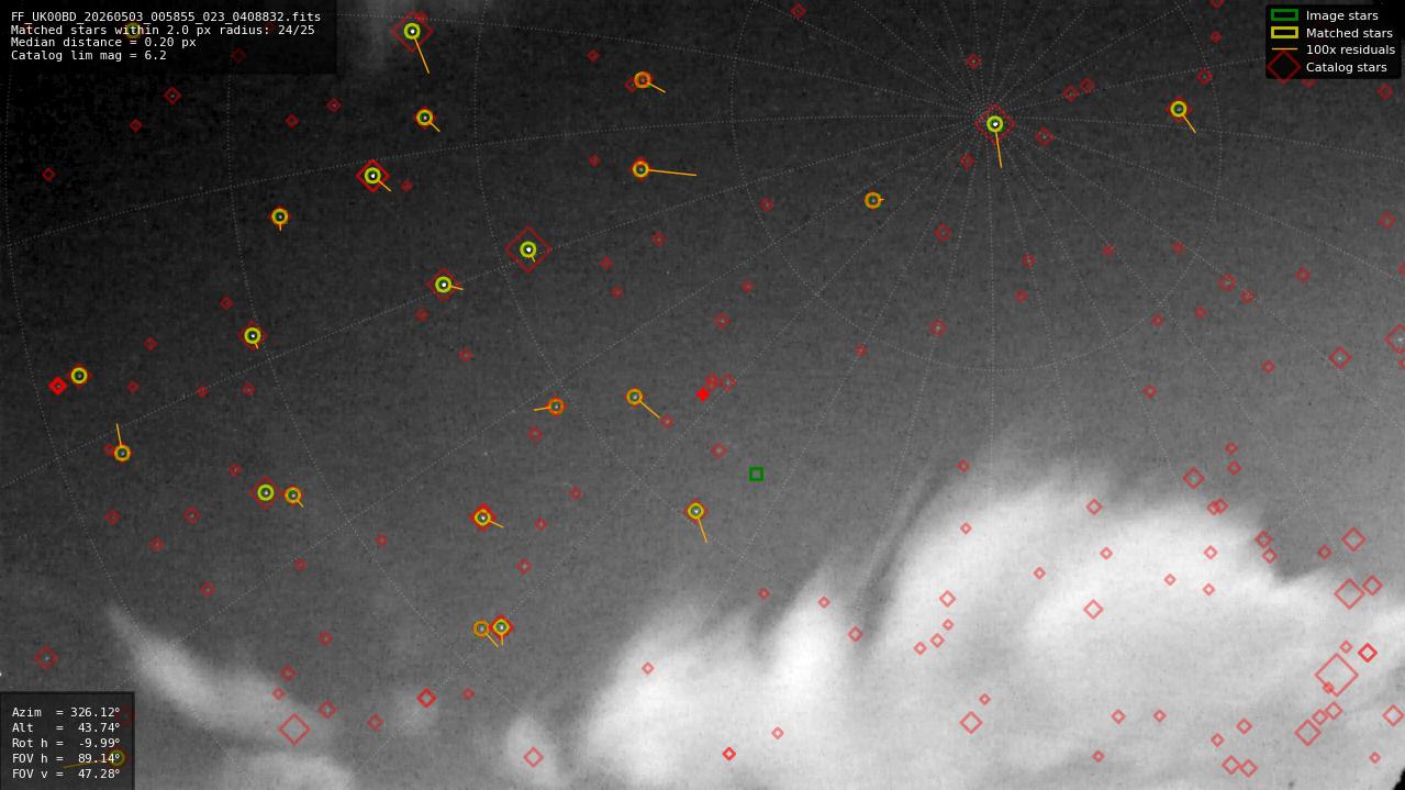 Astrometry report