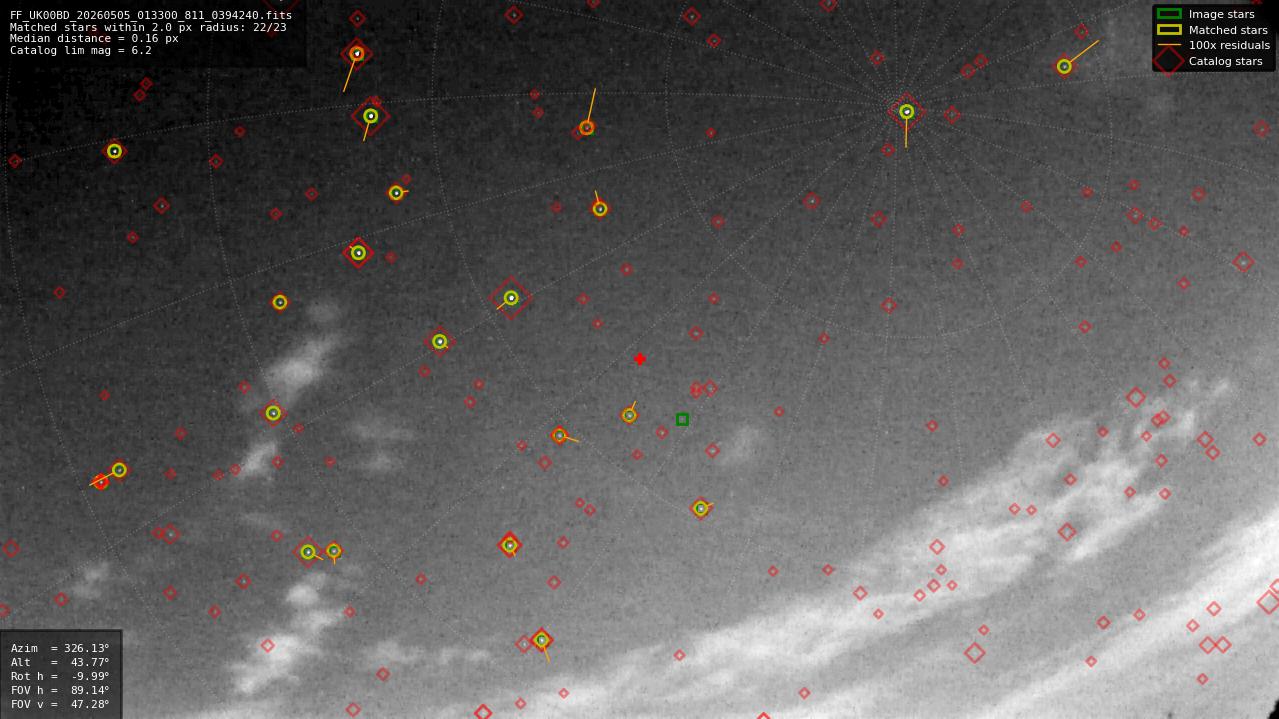 Astrometry report