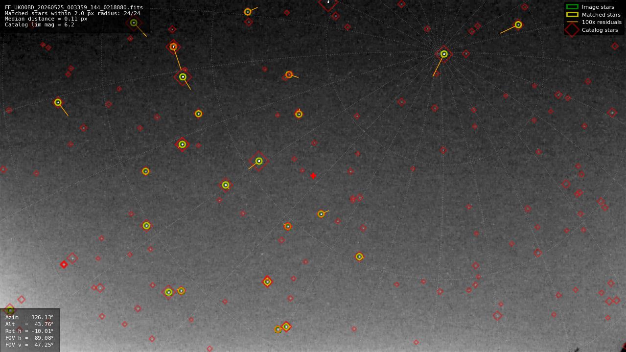 Astrometry report