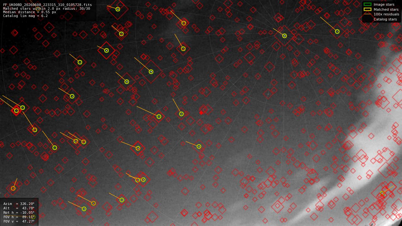 Astrometry report