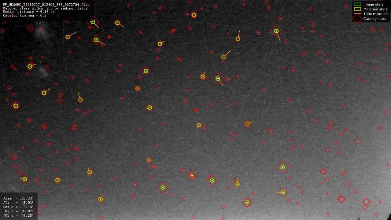 Astrometry report