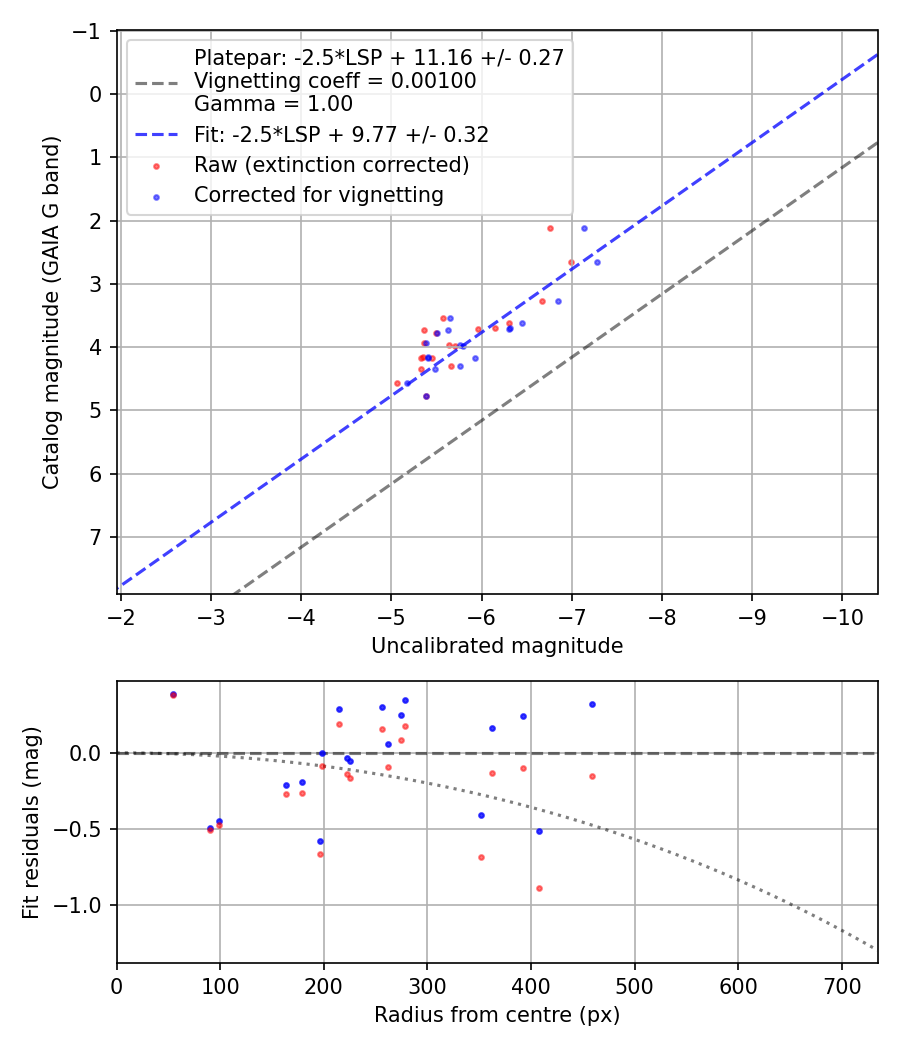 Photometry report