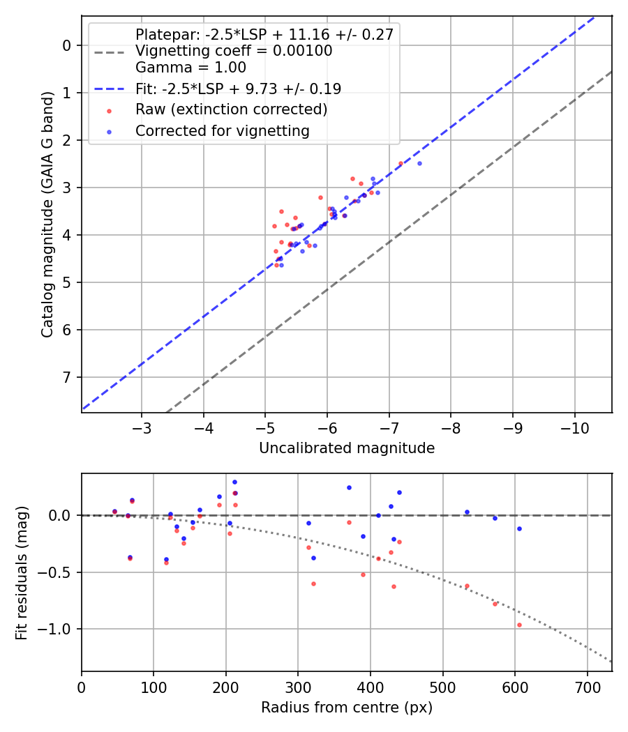 Photometry report