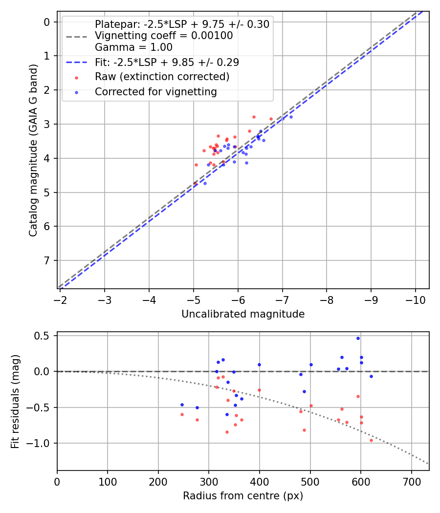 Photometry report