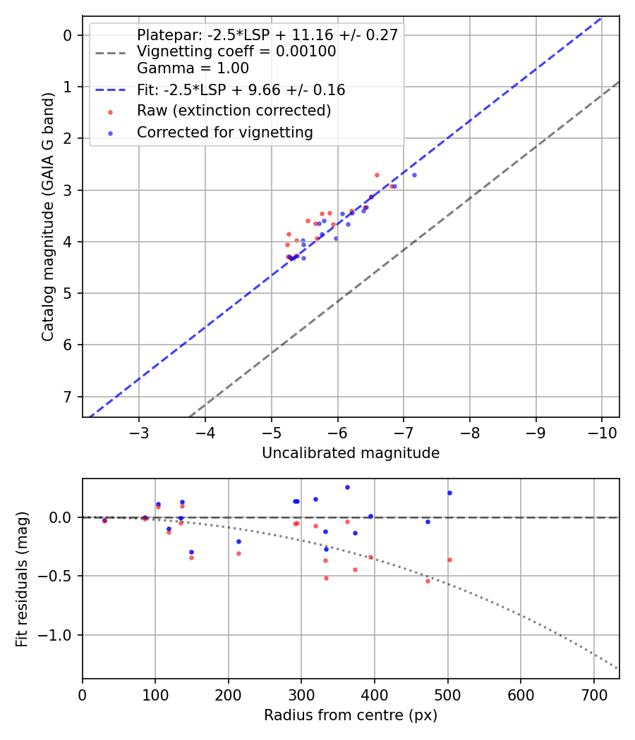Photometry report