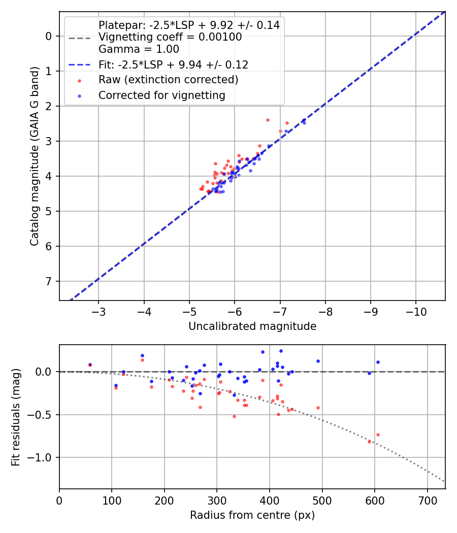 Photometry report