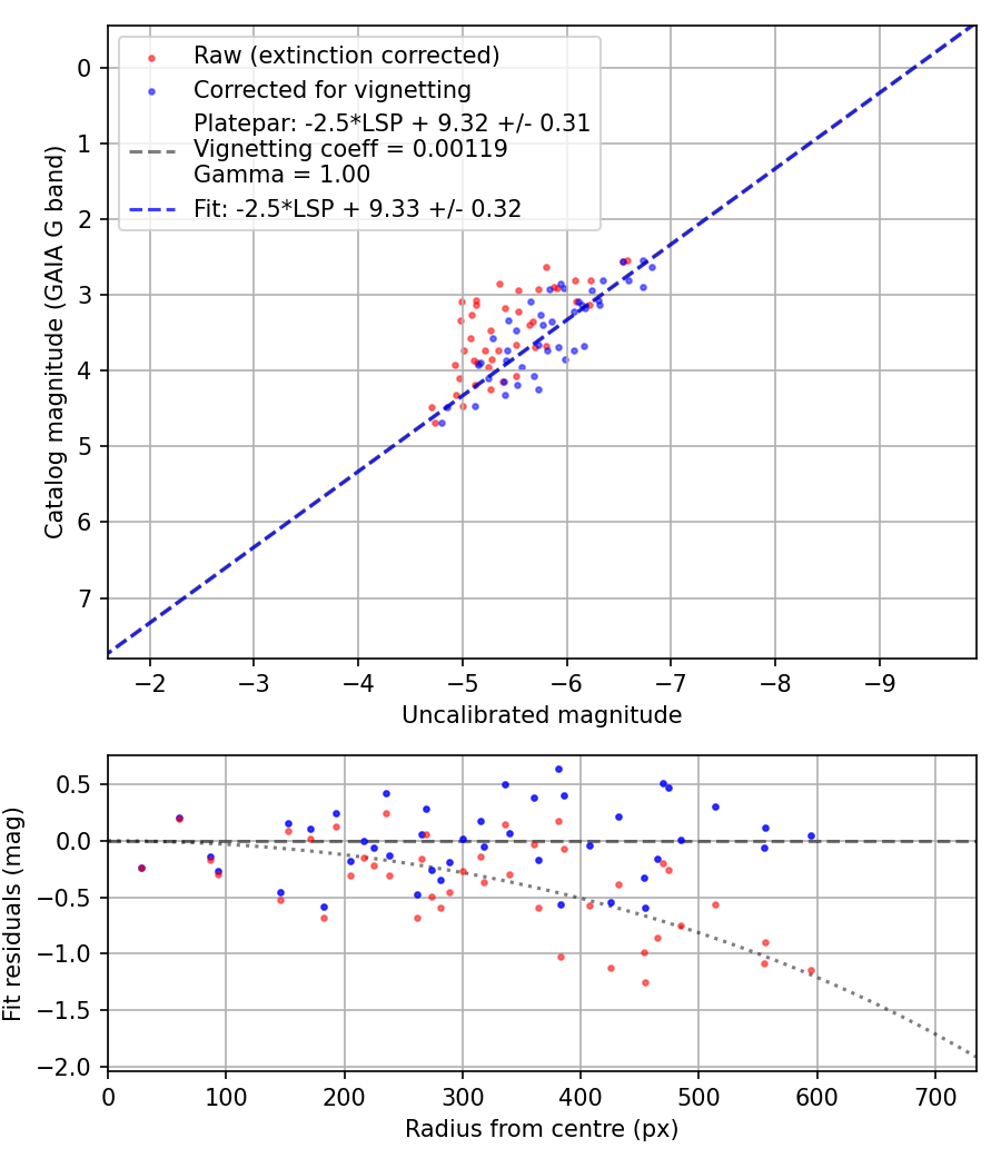 Photometry report
