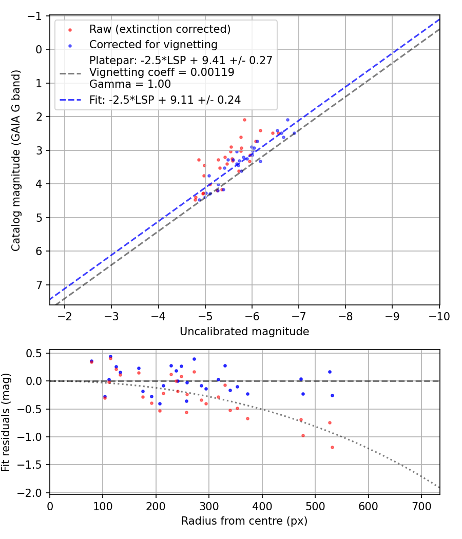 Photometry report
