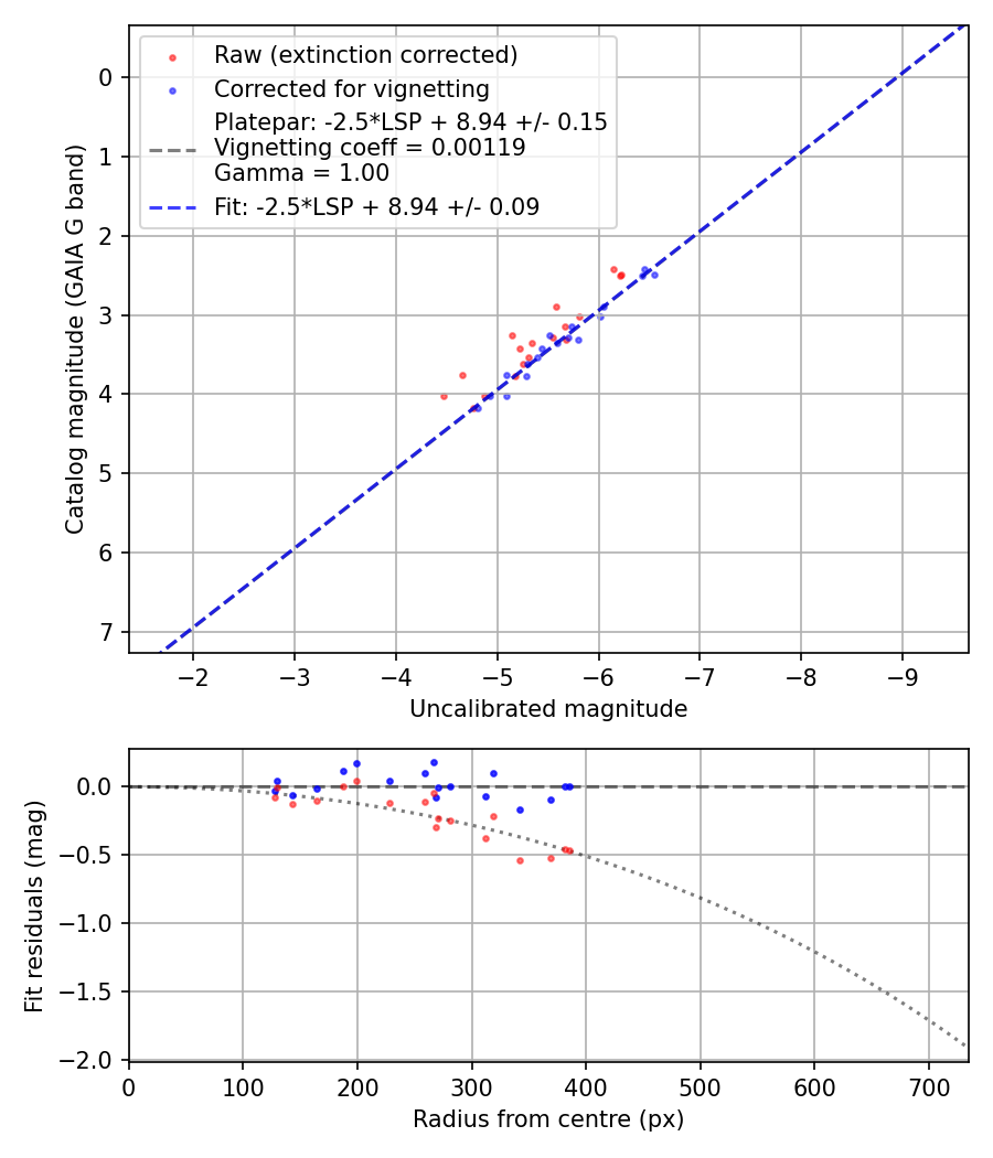 Photometry report