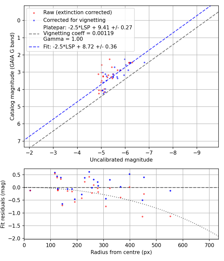 Photometry report
