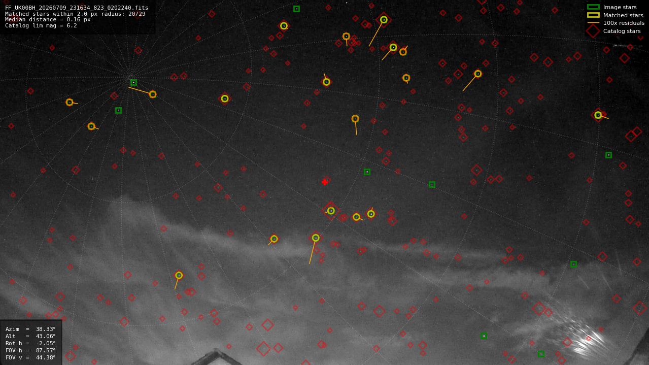 Astrometry report