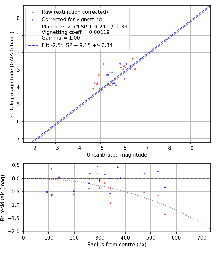 Photometry report