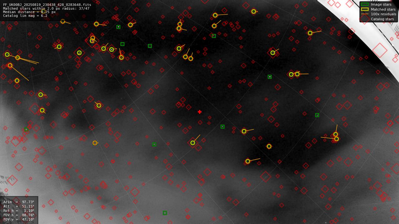 Astrometry report