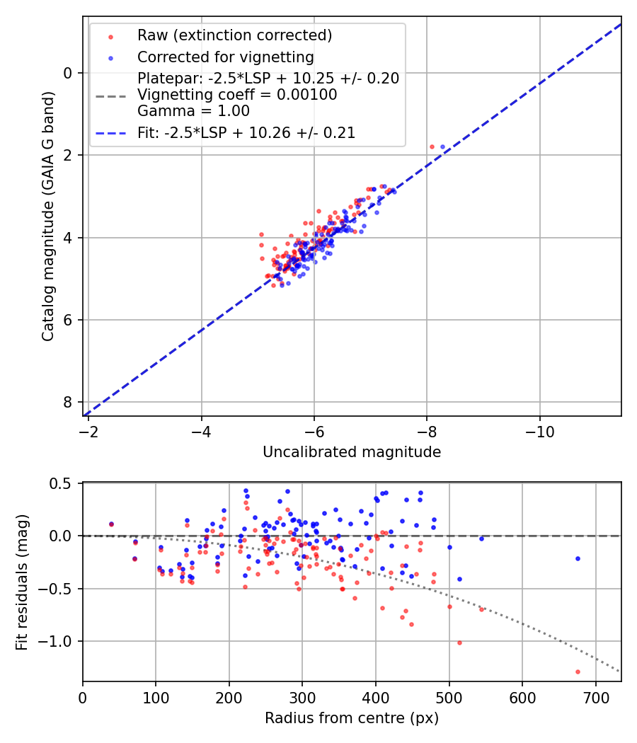 Photometry report