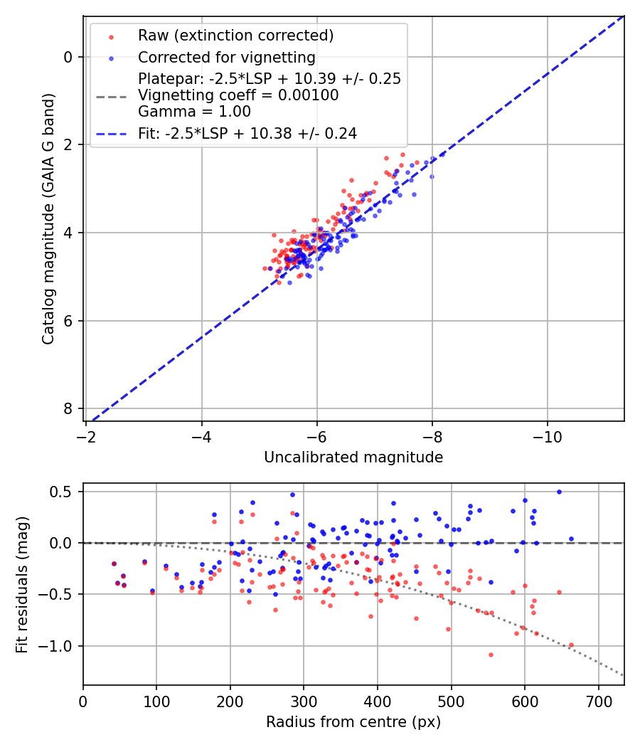 Photometry report