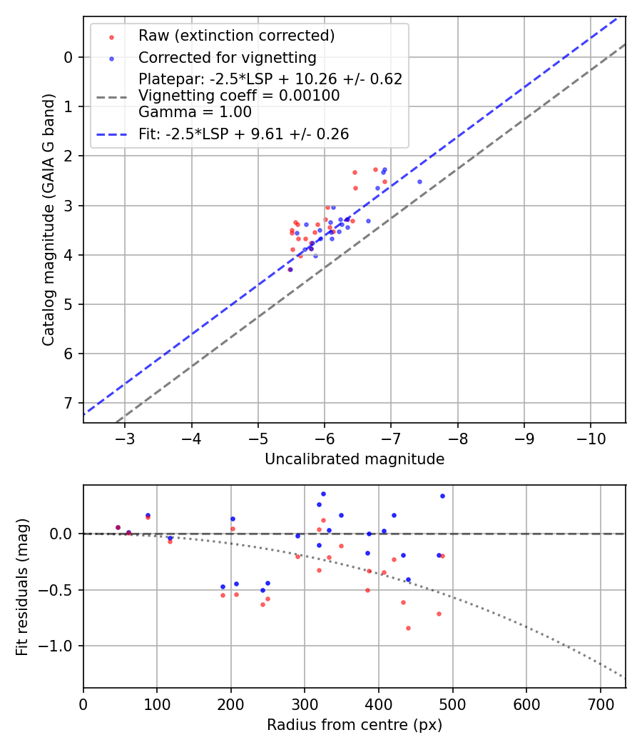 Photometry report