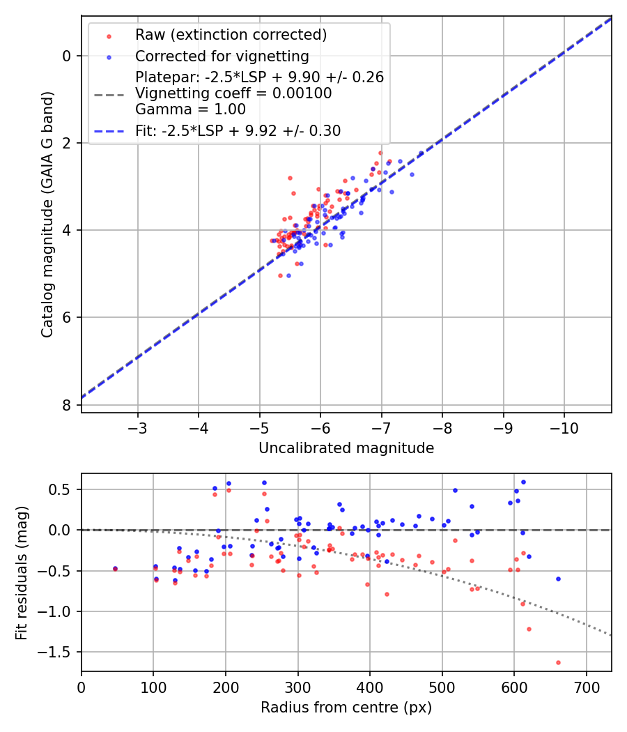 Photometry report