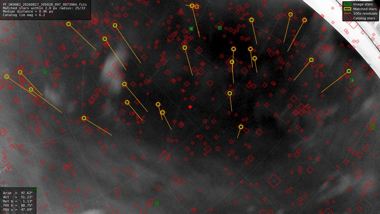 Astrometry report