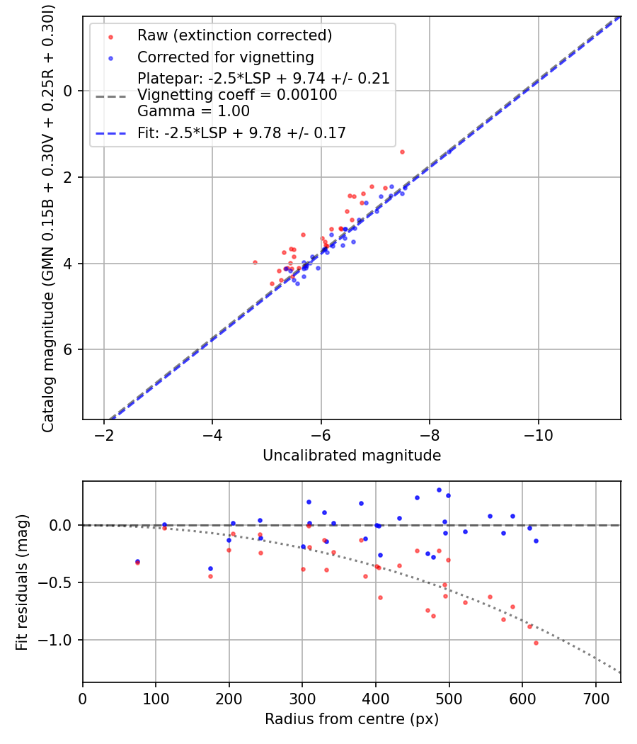 Photometry report