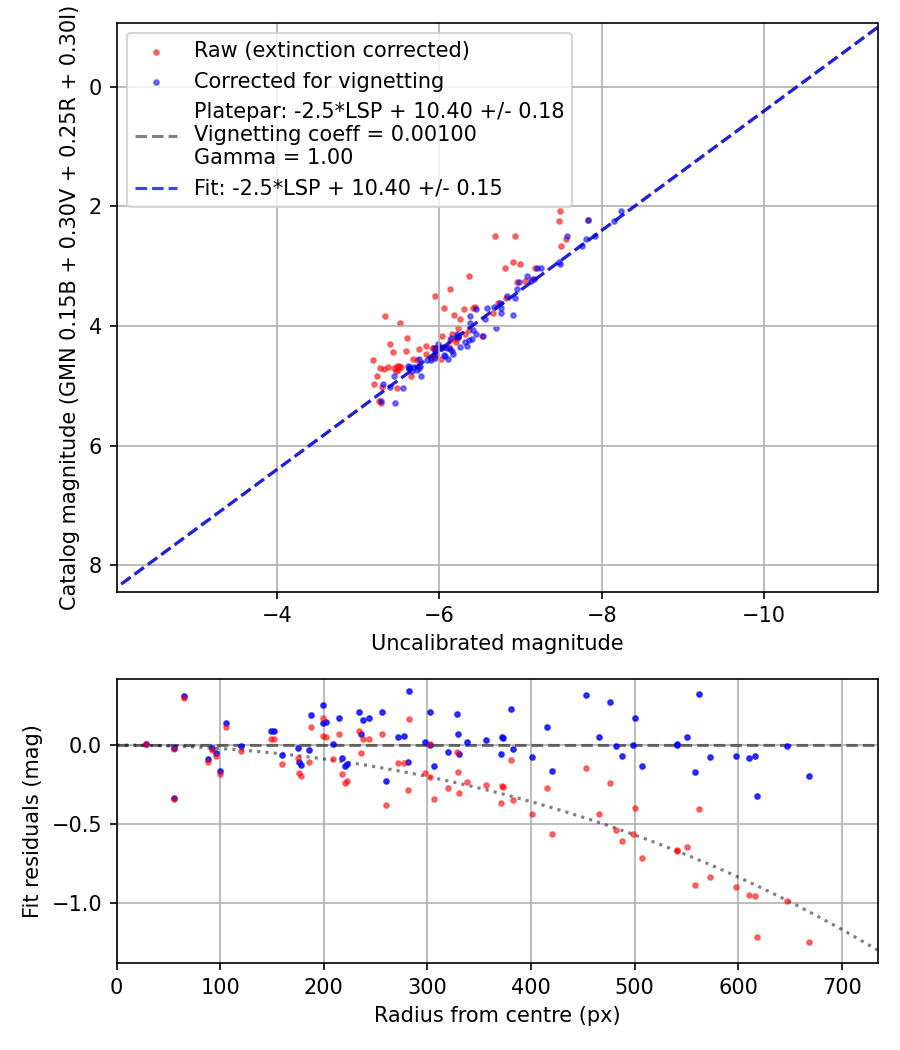Photometry report