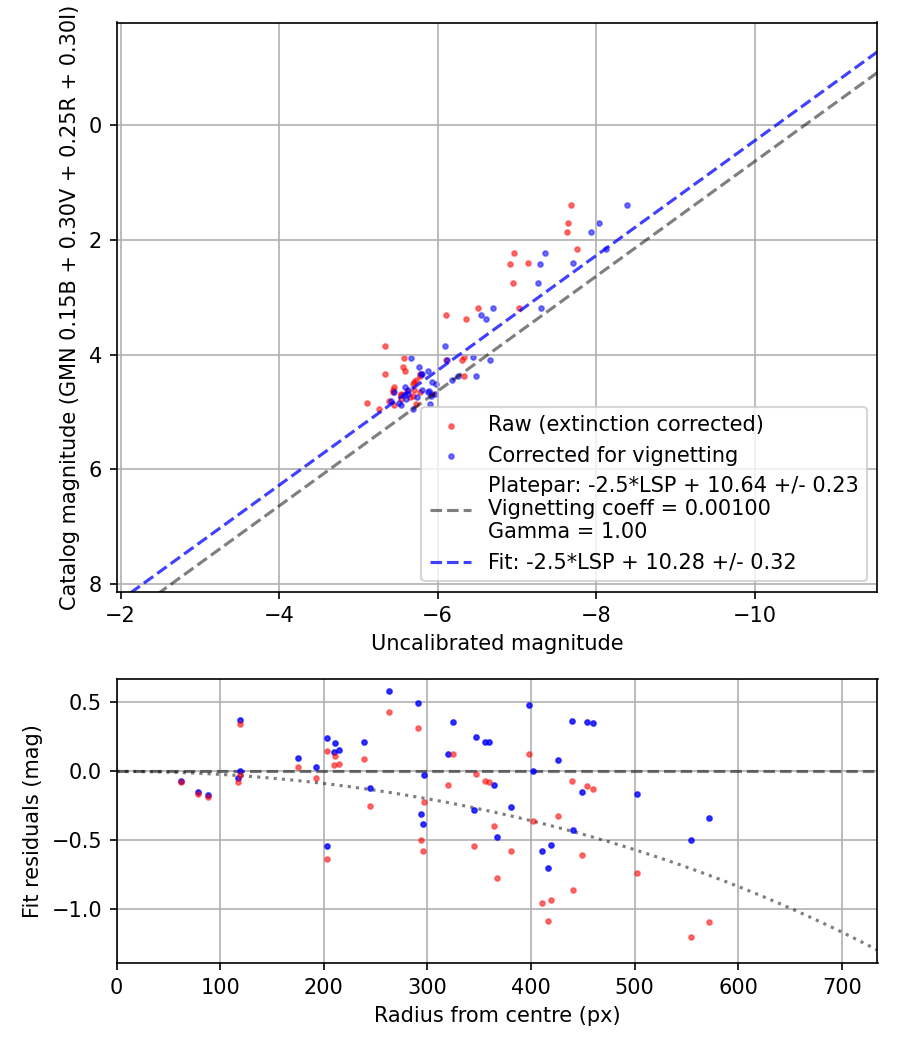 Photometry report