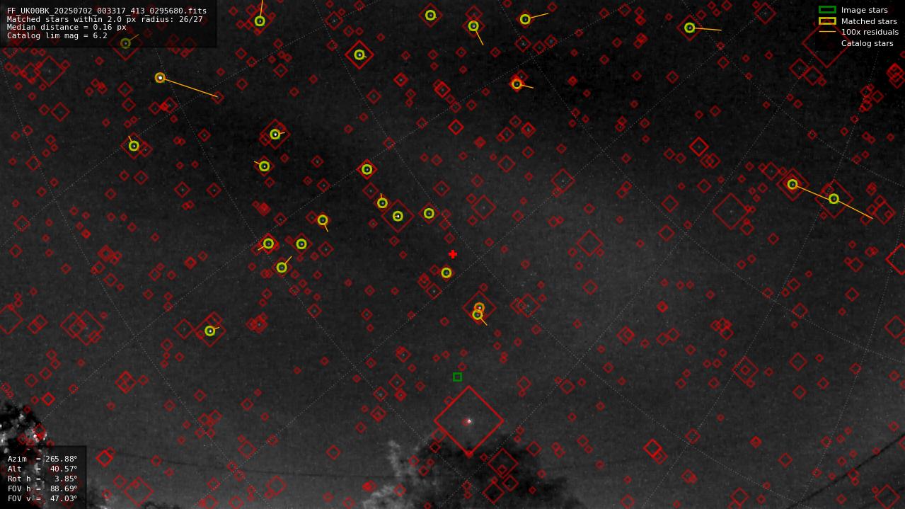 Astrometry report