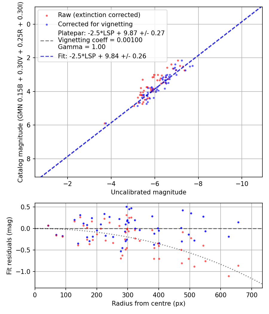 Photometry report
