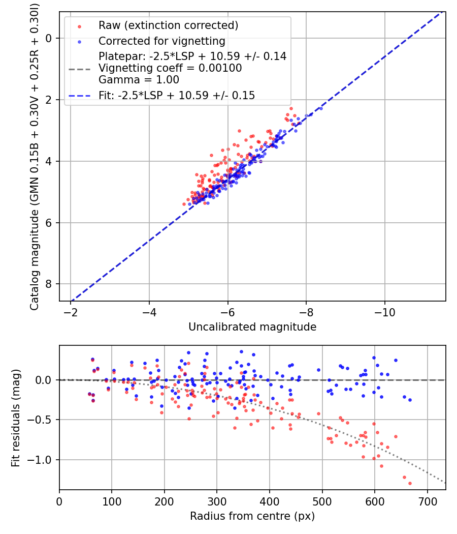 Photometry report