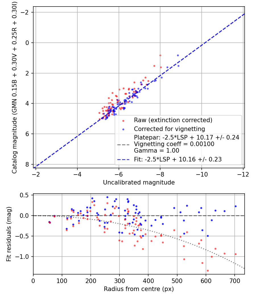 Photometry report
